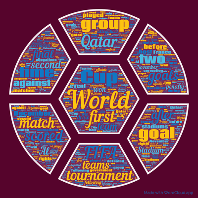 Word cloud with 50 words like World, Cup and FIFA.