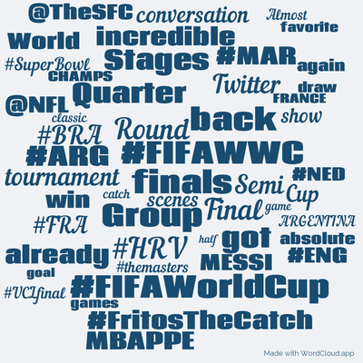 Word cloud with 50 words like #FIFAWorldCup, finals and #FIFAWWC.