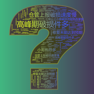 Word cloud in a Question Mark shape with 5 words like 高峰期破损件多, 仓管上报破损速度慢 and 修复未能达到预期.