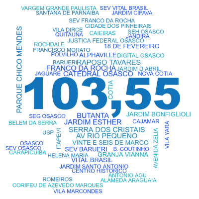 Word cloud with 55 words like OSASCO, CARAPICUIBA and ROCHDALE.