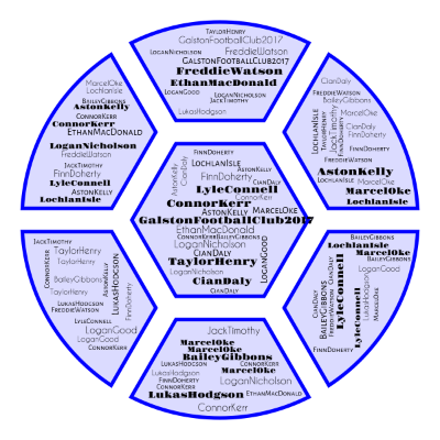 Word cloud in a Football shape with 16 words like GalstonFootballClub2017, AstonKelly and EthanMacDonald.