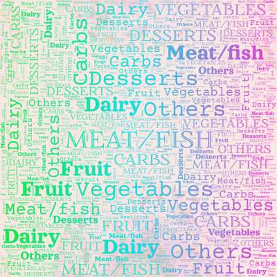 Word cloud with 7 words like Meat/fish, Carbs and Dairy.