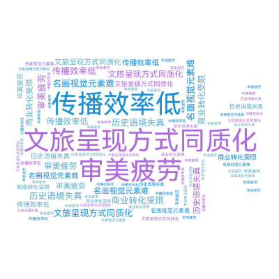 Word cloud in a Photo Video Camera shape with 6 words like 文旅呈现方式同质化, 审美疲劳 and 传播效率低.