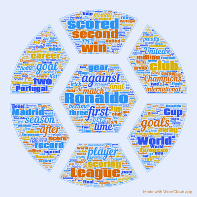 Word cloud with 50 words like Ronaldo, against and first.