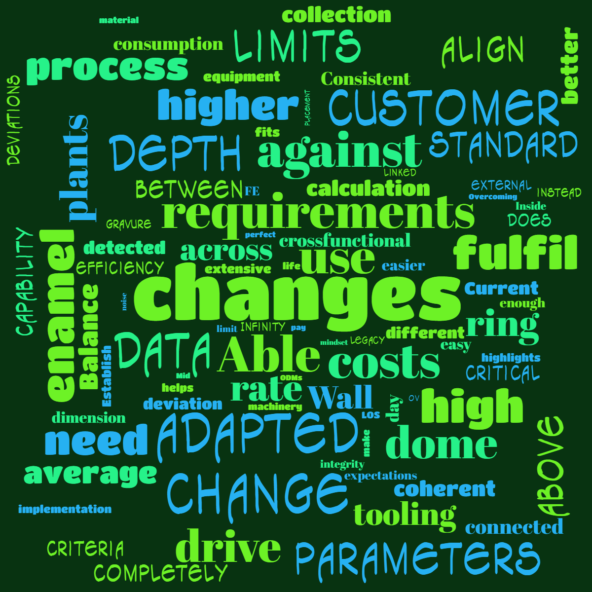 Word cloud with 89 words like changes, requirements and use in green and blue.