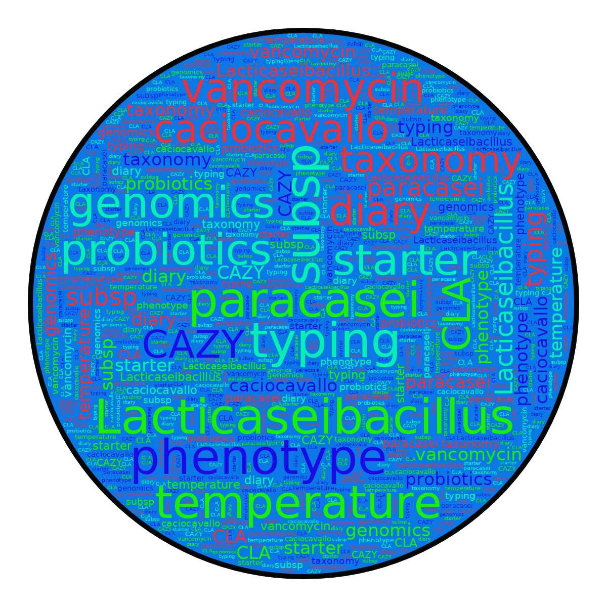Word cloud in a Circle shape with 15 words like Lacticaseibacillus, paracasei and subsp in multicolor.