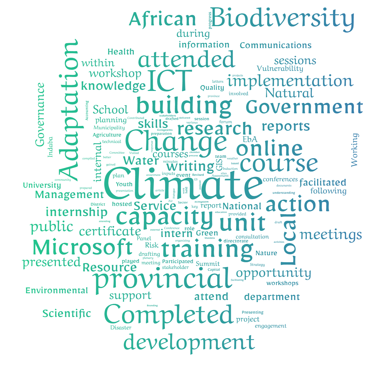Word cloud with 155 words like Climate, Change and capacity in green, blue and white.