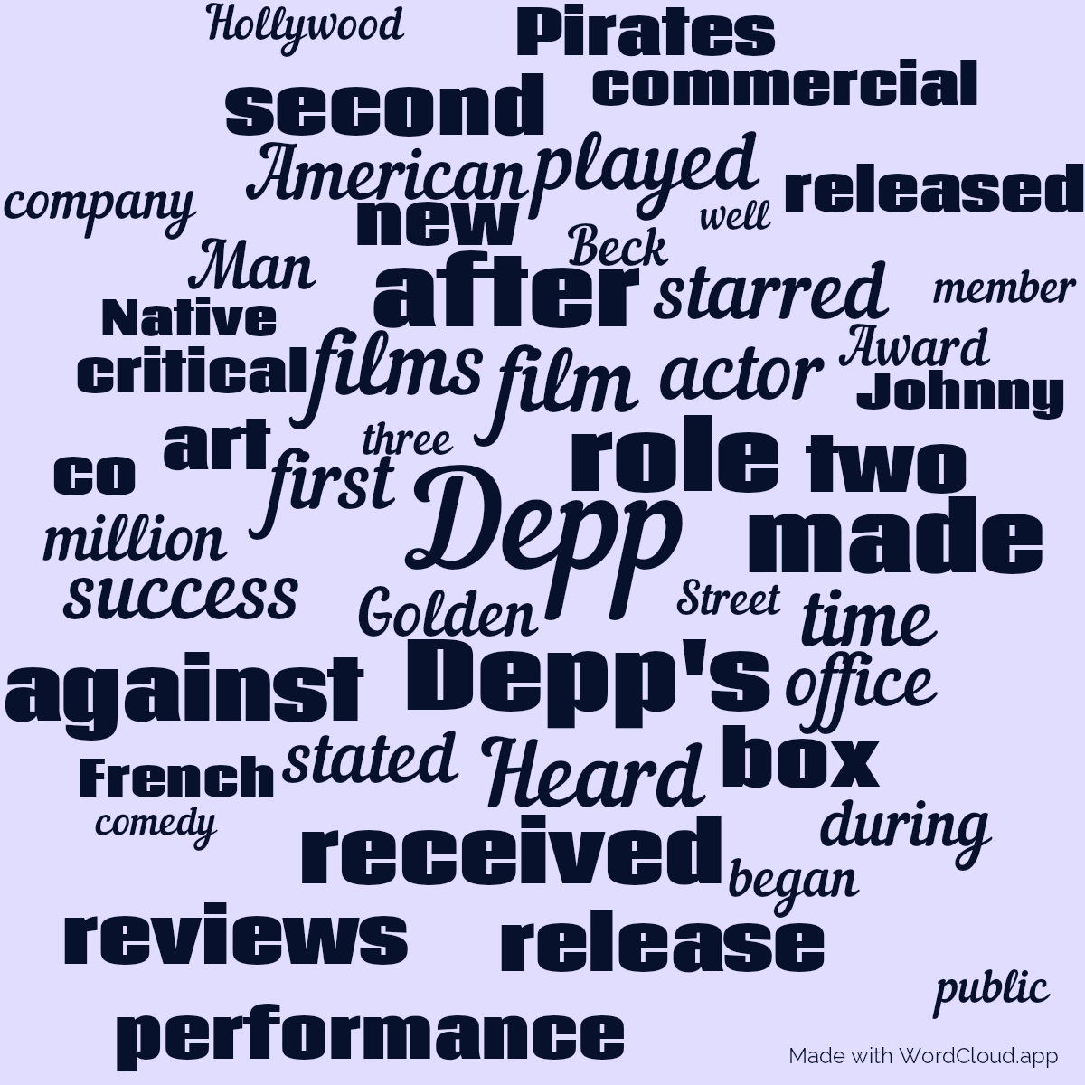 Word cloud with 50 words like Depp, film and Depp's in blue.