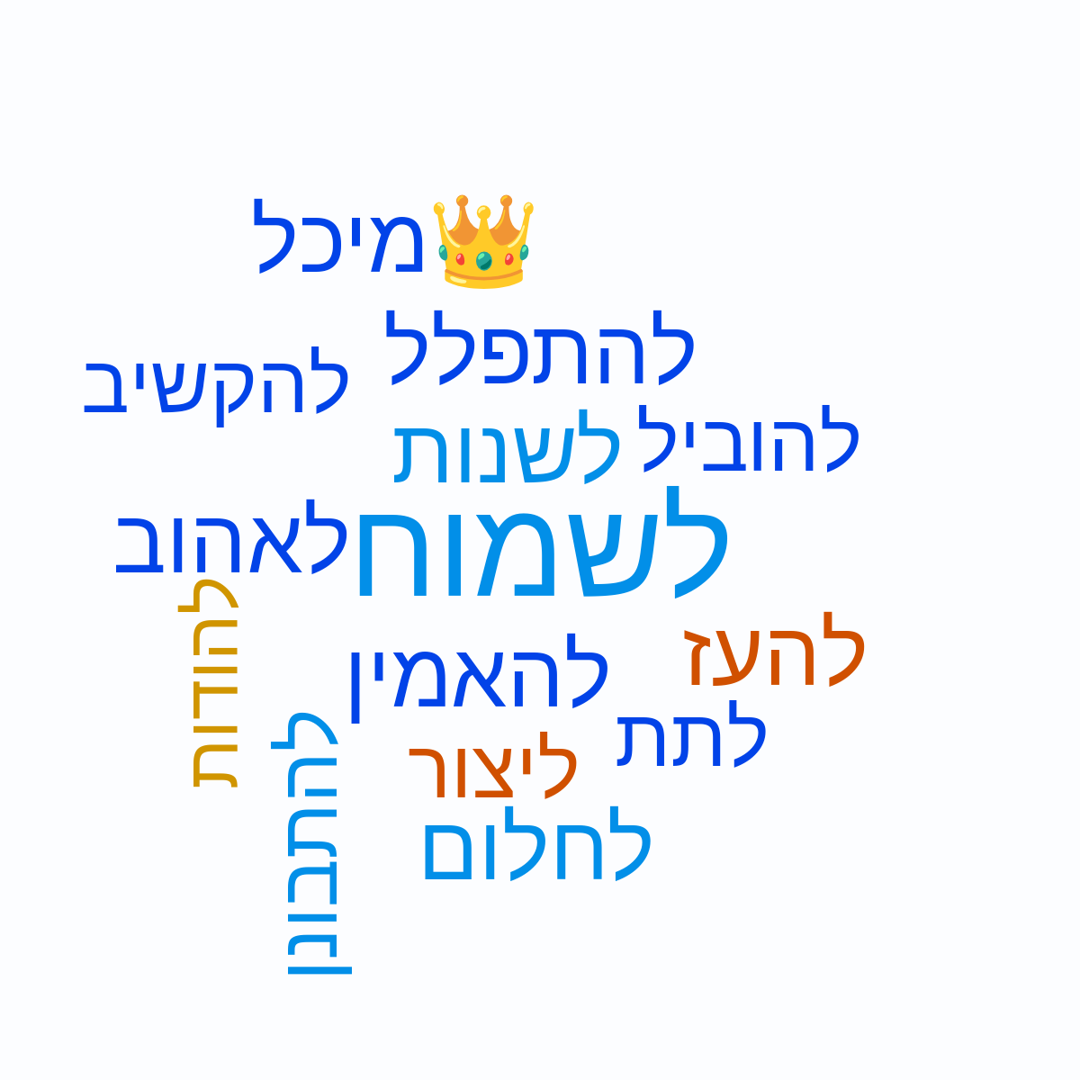 Word cloud with 14 words like לשמוח, לשנות and להאמין in blue and orange.