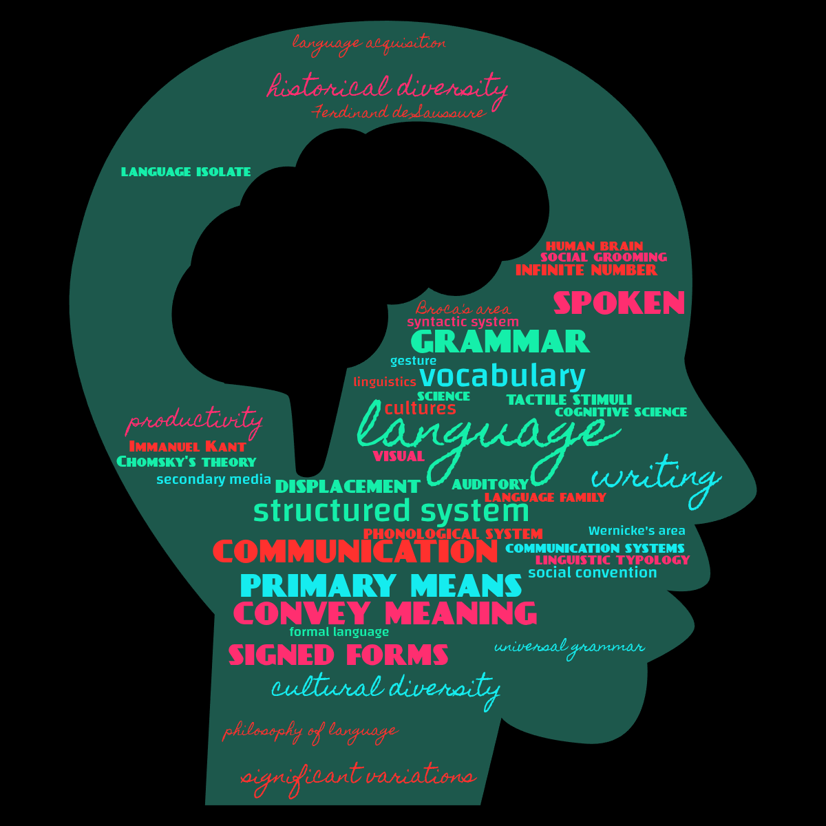Word cloud in a Brain Head shape with 54 words like language, structured system and communication in multicolor.