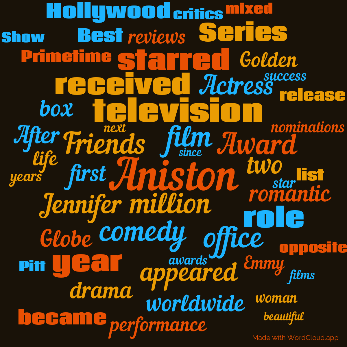 Word cloud with 50 words like Aniston, film and million in orange, blue and black.