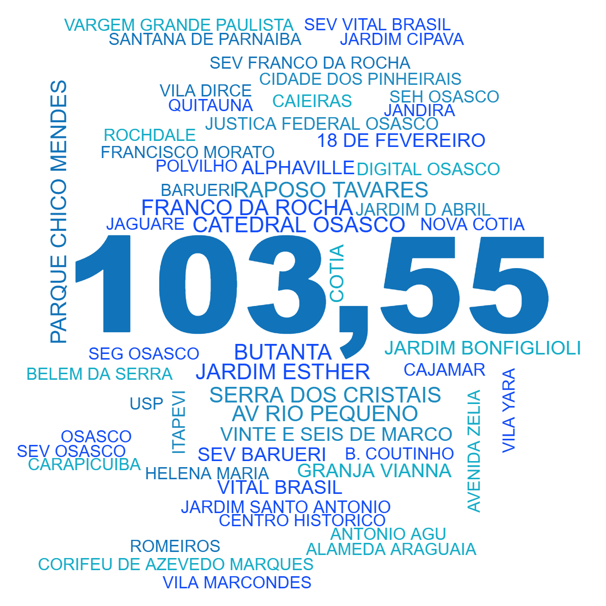 Word cloud with 55 words like OSASCO, CARAPICUIBA and ROCHDALE in blue.