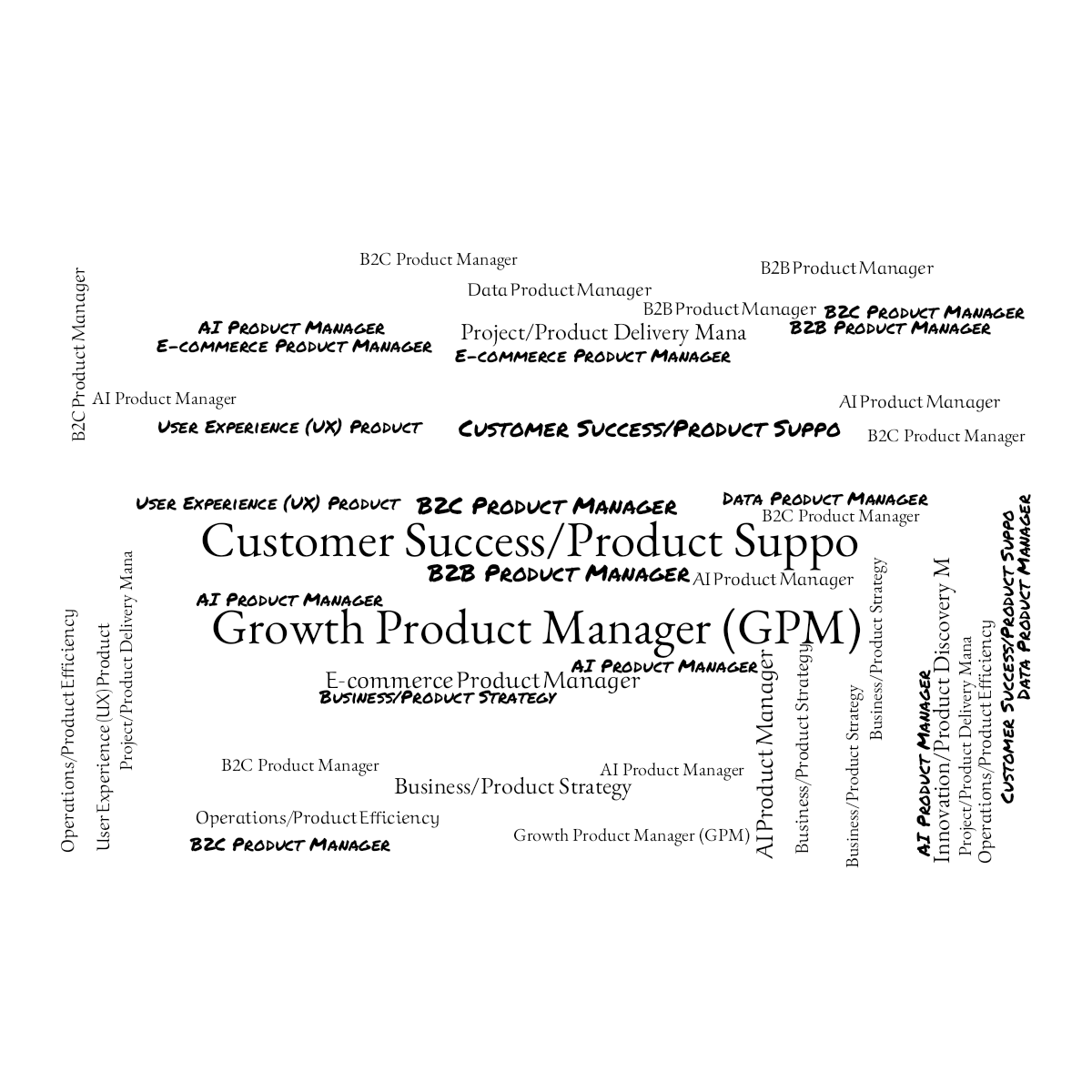 Word cloud in a Horizontal Rectangle shape with 12 words like Operations/Product Efficiency , Customer Success/Product Suppo and ⁠Growth Product Manager (GPM) in white and black.