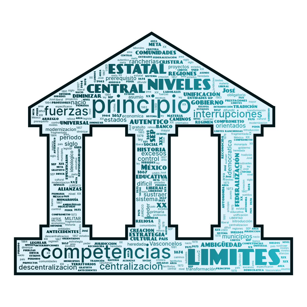Word cloud in an Acropolis shape with 104 words like principio, limites and competencias in black, blue and white.