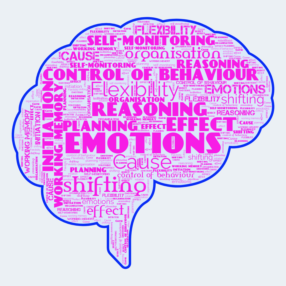 Word cloud in a Brain shape with 12 words like emotions, Cause and effect in purple and blue.