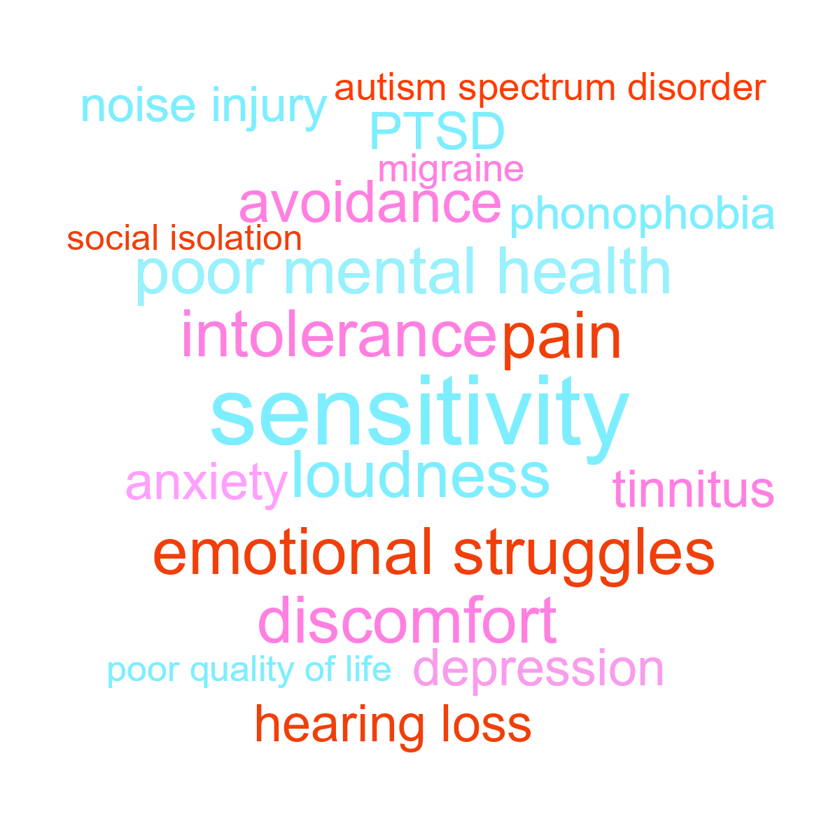 Word cloud with 19 words like sensitivity, loudness and intolerance in blue, purple and red.