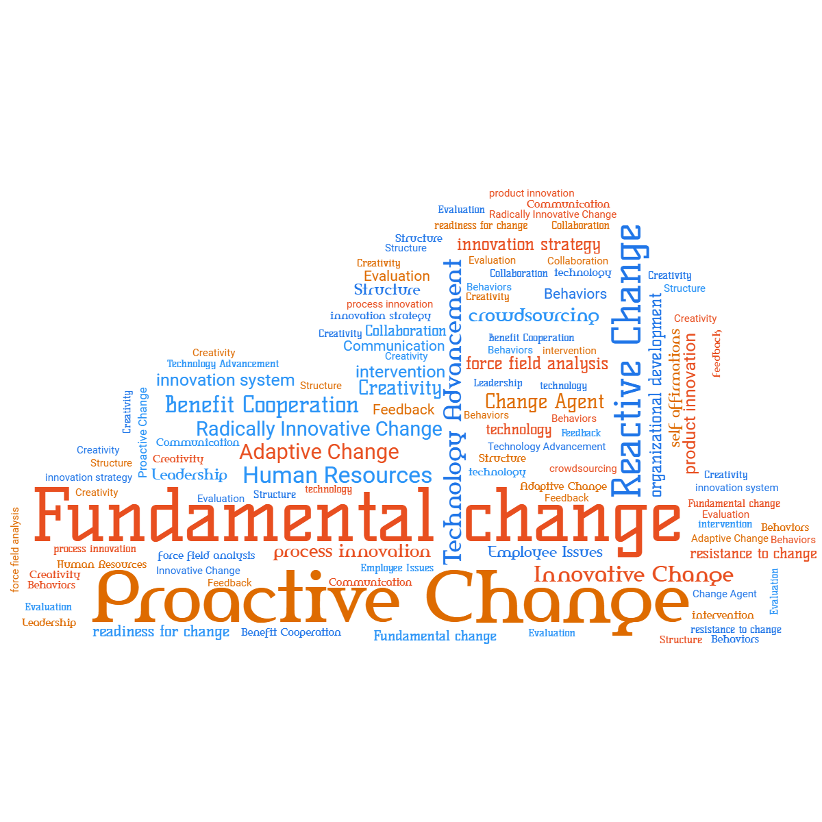 Word cloud in a Cloud shape with 31 words like Fundamental change, Proactive Change and Reactive Change in red, blue and orange.