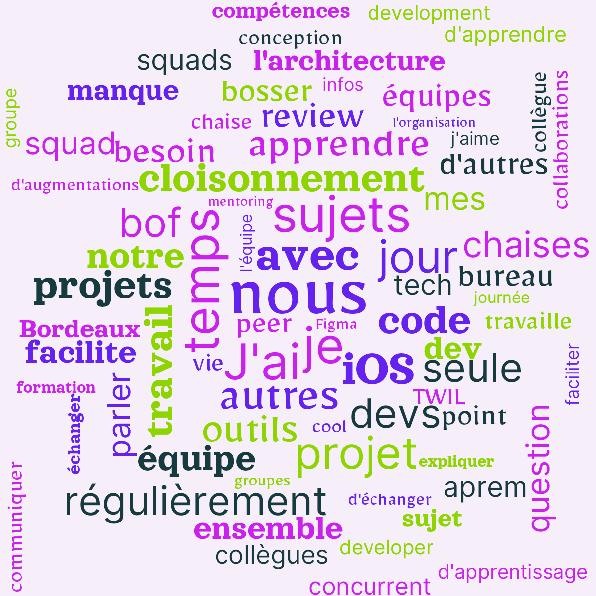 Word cloud with 76 words like nous, je and avec in purple, green and blue.