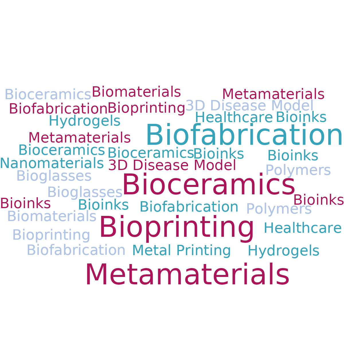Word cloud in a Minus shape with 20 words like 3D Disease Model, Biofabrication and Bioceramics in pink and blue.