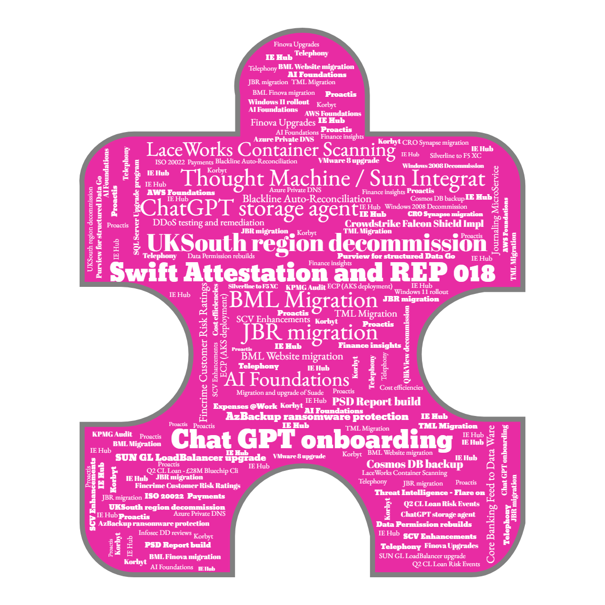 Word cloud in a Puzzle shape with 52 words like AWS Foundations, BML Finova migration and Migration and upgrade of Suade in white, pink and gray.