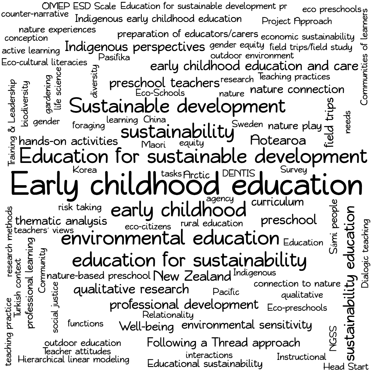 Word cloud with 143 words like Early childhood education, Education for sustainable deve and early childhood in black.