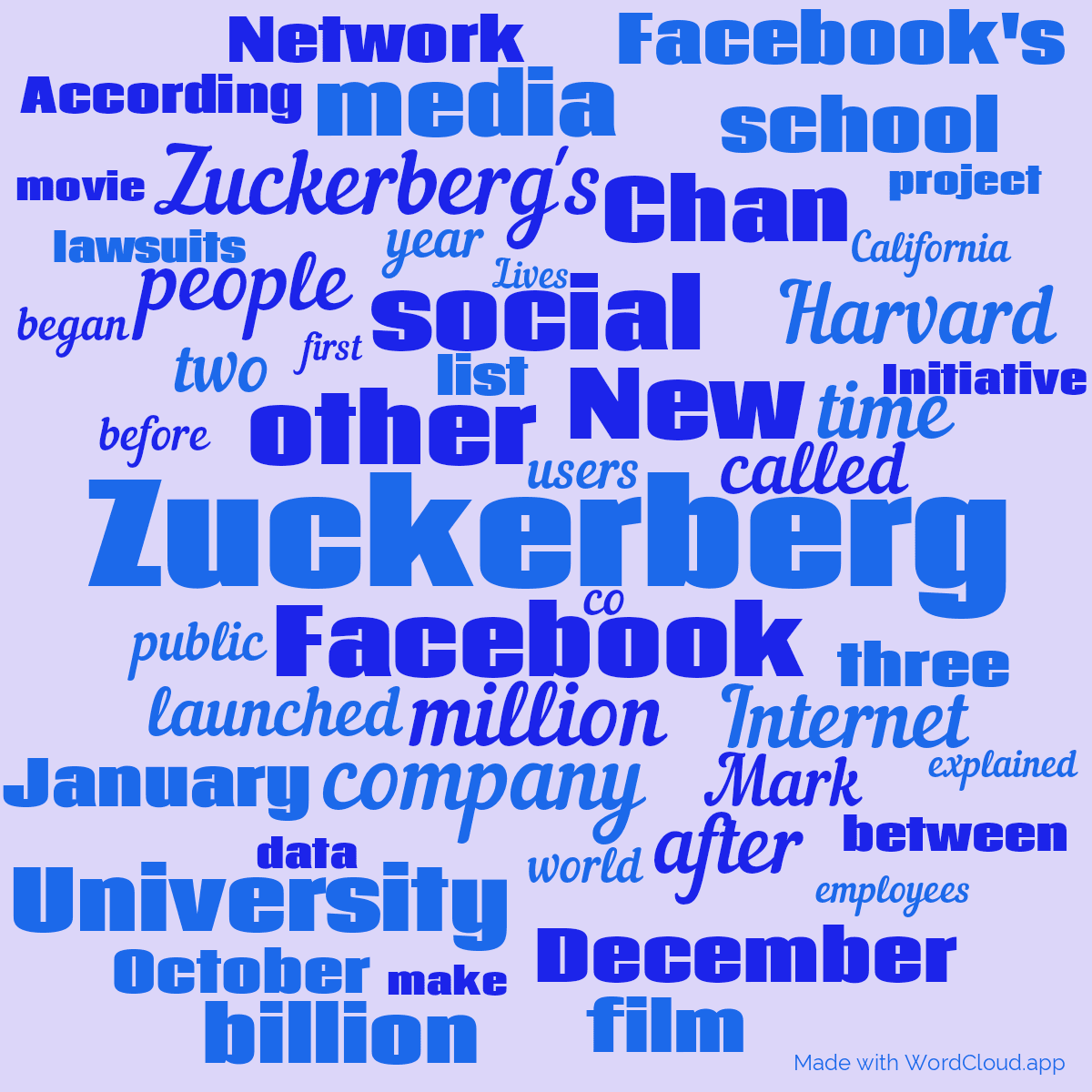 Word cloud with 50 words like Zuckerberg, Facebook and million in blue.