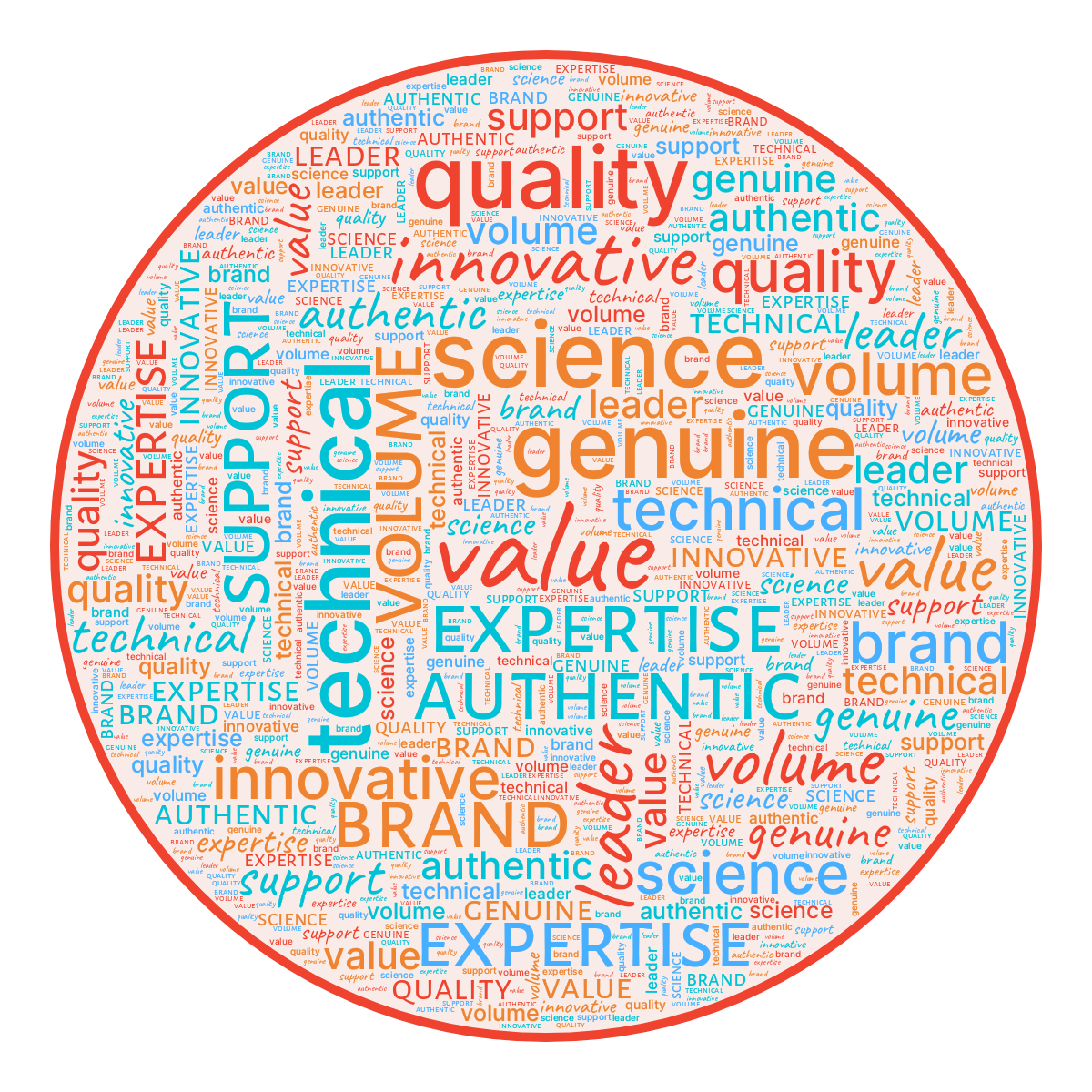 Word cloud in a Circle shape with 12 words like value, volume and expertise in red, orange and blue.