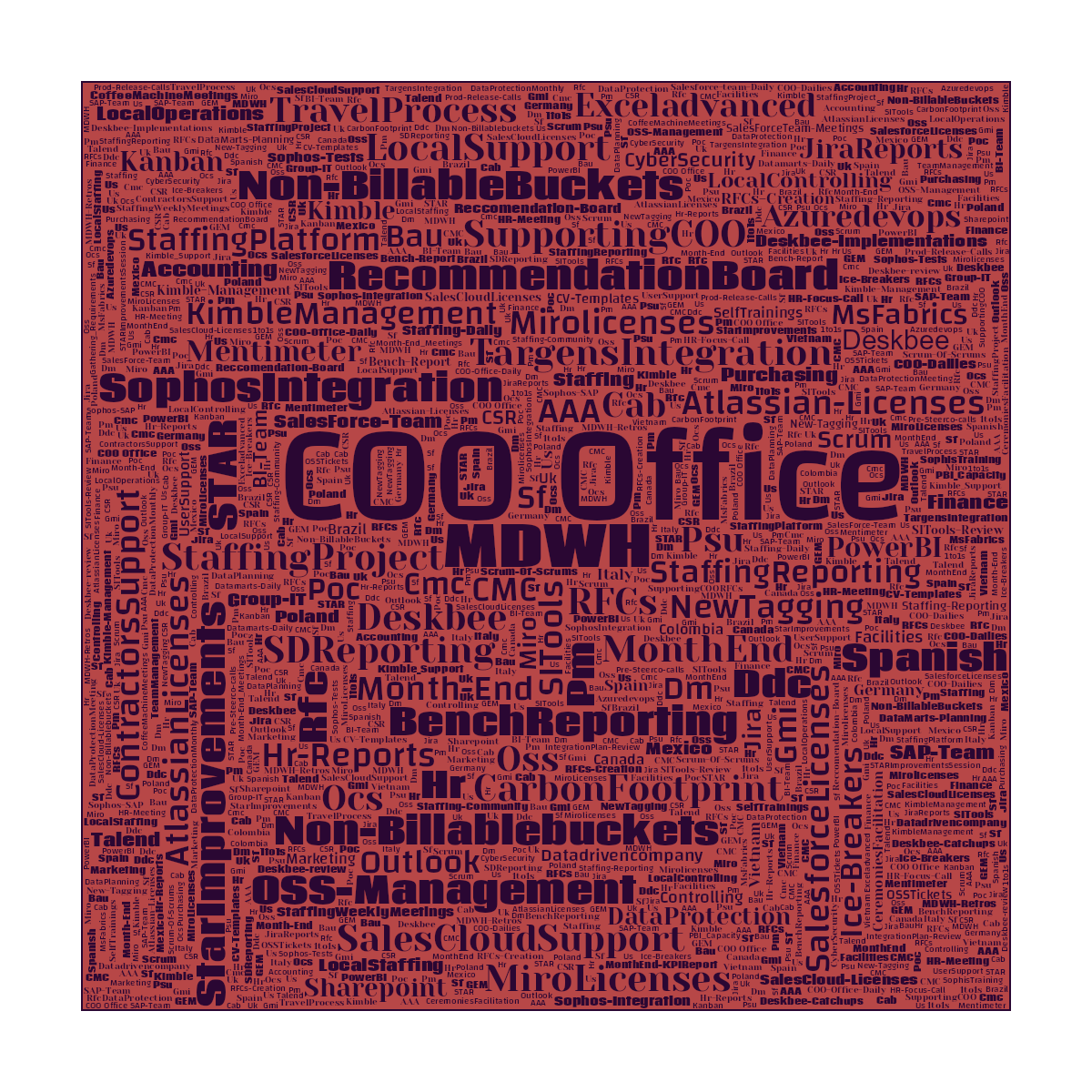 Word cloud in a Square shape with 145 words like MDWH, AAA and SITools in purple and red.
