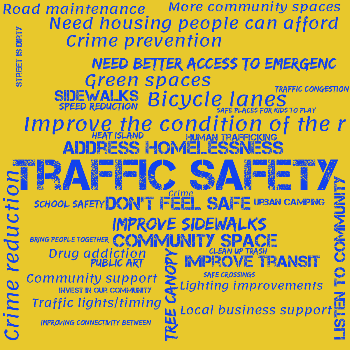 Word cloud with 38 words like Traffic safety , Crime reduction and Address homelessness in bright blue and yellow.