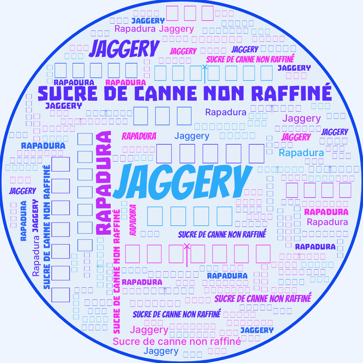 Word cloud in a Circle shape with 8 words like Jaggery, ಬೆಲ್ಲ and गुड़ in blue and purple.