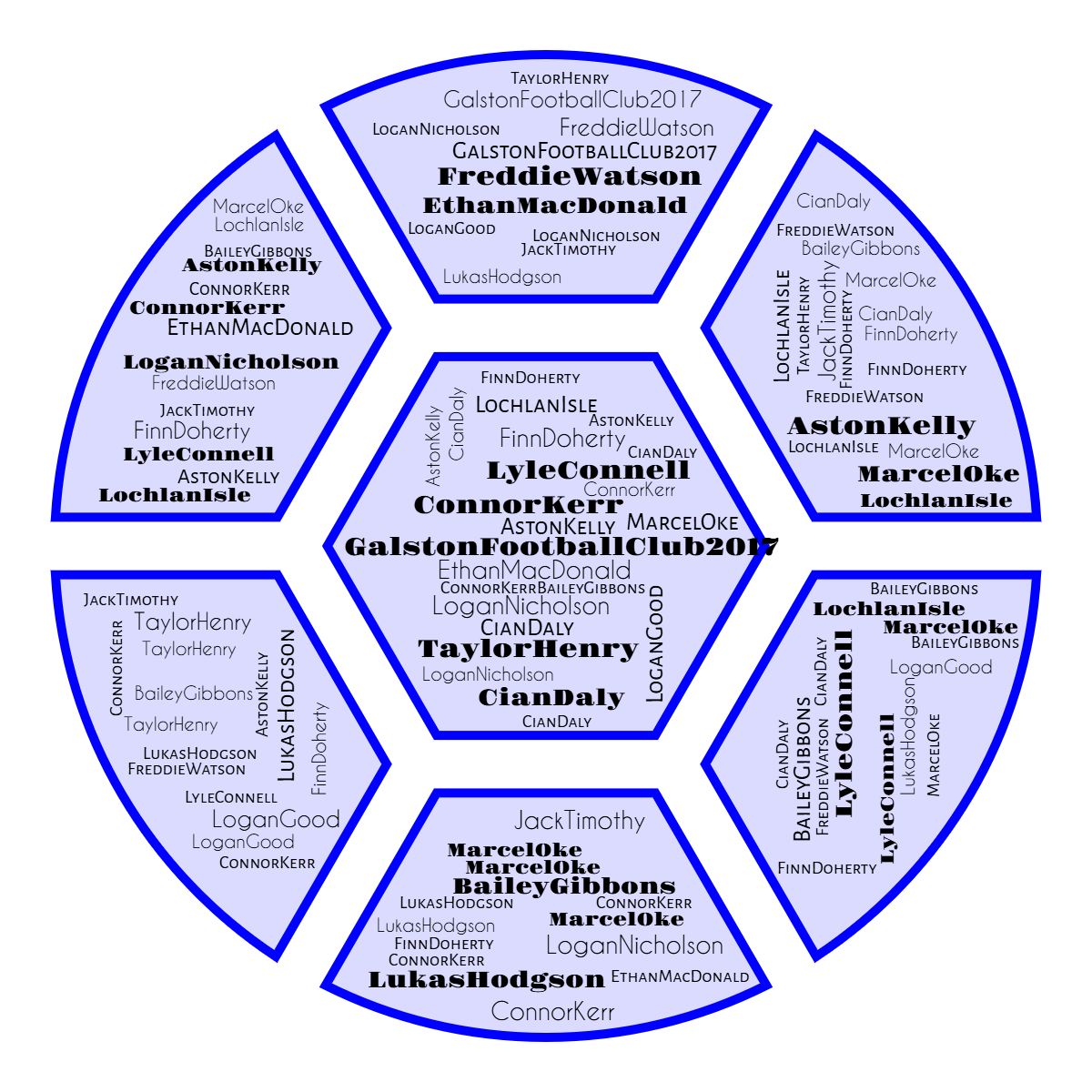 Word cloud in a Football shape with 16 words like GalstonFootballClub2017, AstonKelly and EthanMacDonald in black, white and blue.