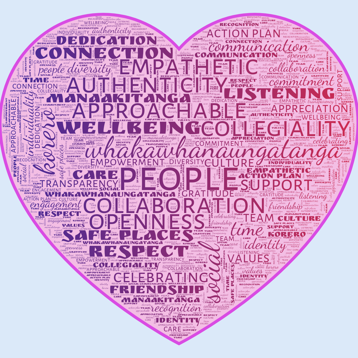 Word cloud in a Heart shape with 37 words like people, collaboration and whakawhanaungatanga in blue, red and purple.