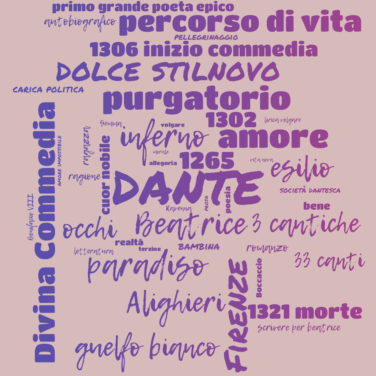 Word cloud with 47 words like DANTE, Beatrice and inferno in blue, purple and red.