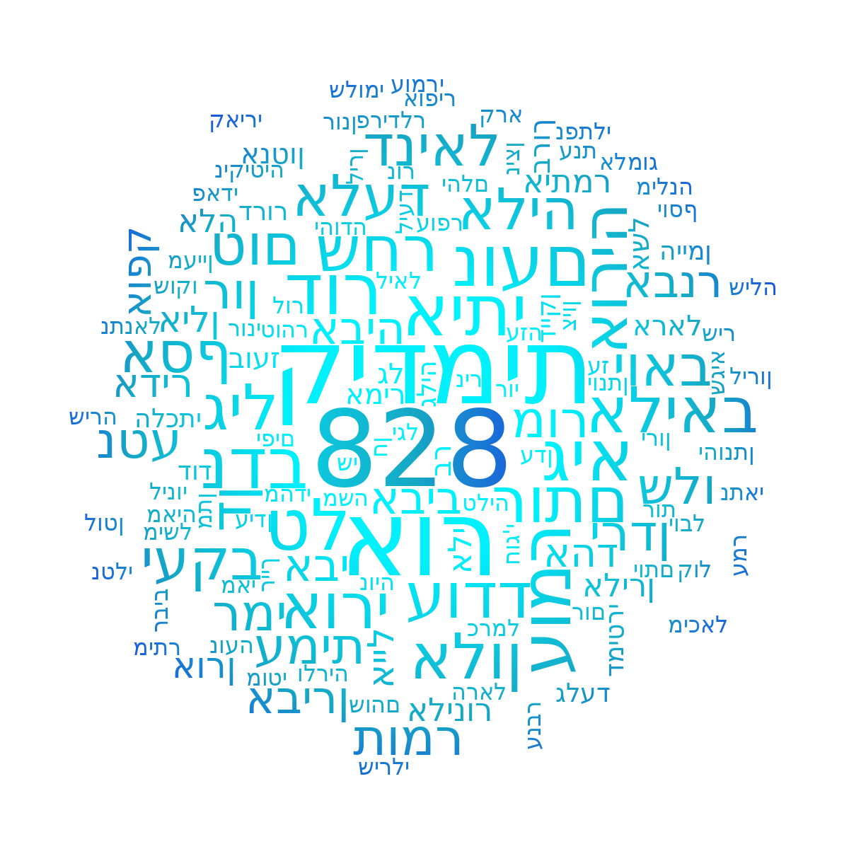 Word cloud with 142 words like אור, איתי and גיא in blue and white.