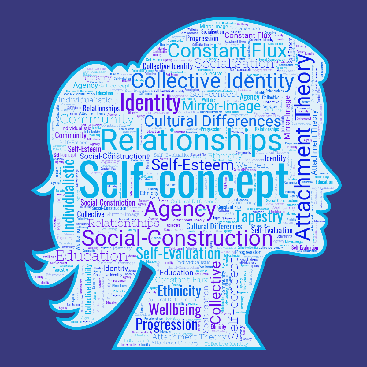 Word cloud in a Woman Face shape with 21 words like Self-concept , Relationships and Attachment Theory in blue and purple.
