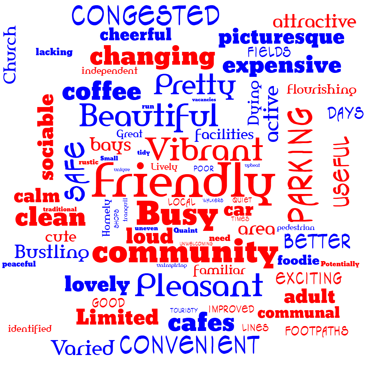 Word cloud with 78 words like Friendly, Busy and Vibrant in red, blue and white.