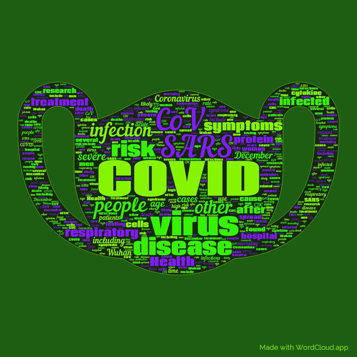 Word cloud in a Face Mask shape with 50 words like COVID, virus and SARS in green and purple.
