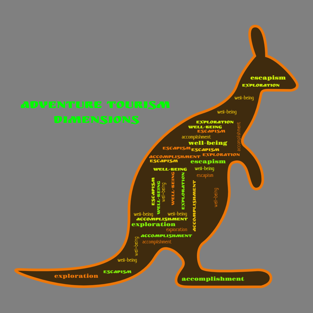 Word cloud in a Kangaroo shape with 5 words like involvement/locus-of-control, accomplishment and exploration in multicolor.