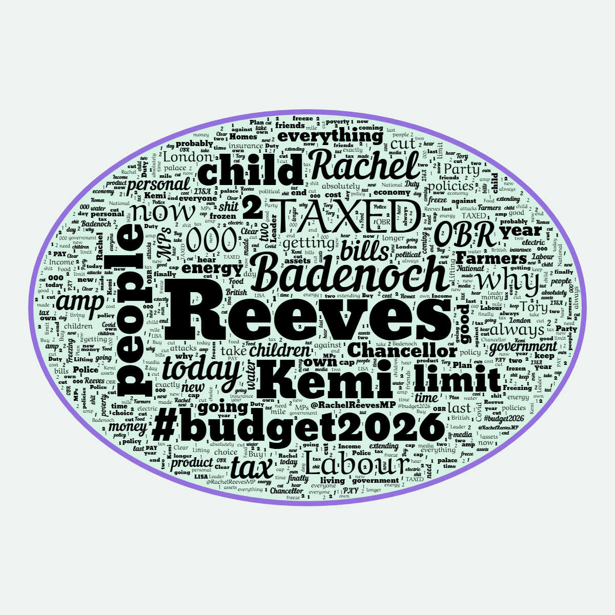 Word cloud in a Horizontal Oval shape with 96 words like Reeves, Badenoch and people in black, green and purple.