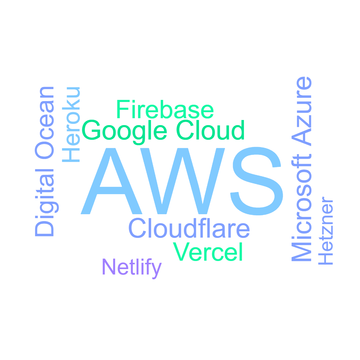 Word cloud in a Horizontal Rectangle shape with 10 words like AWS, Microsoft Azure and Google Cloud in blue and green.