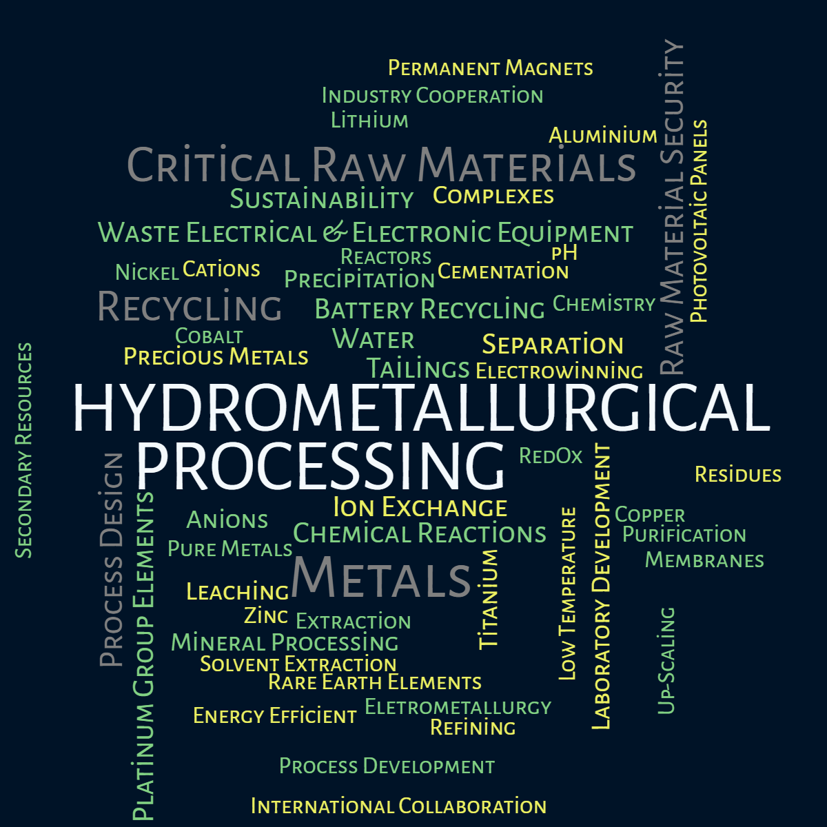 Word cloud with 47 words like Separation, Purification and Battery Recycling in green, yellow and blue.