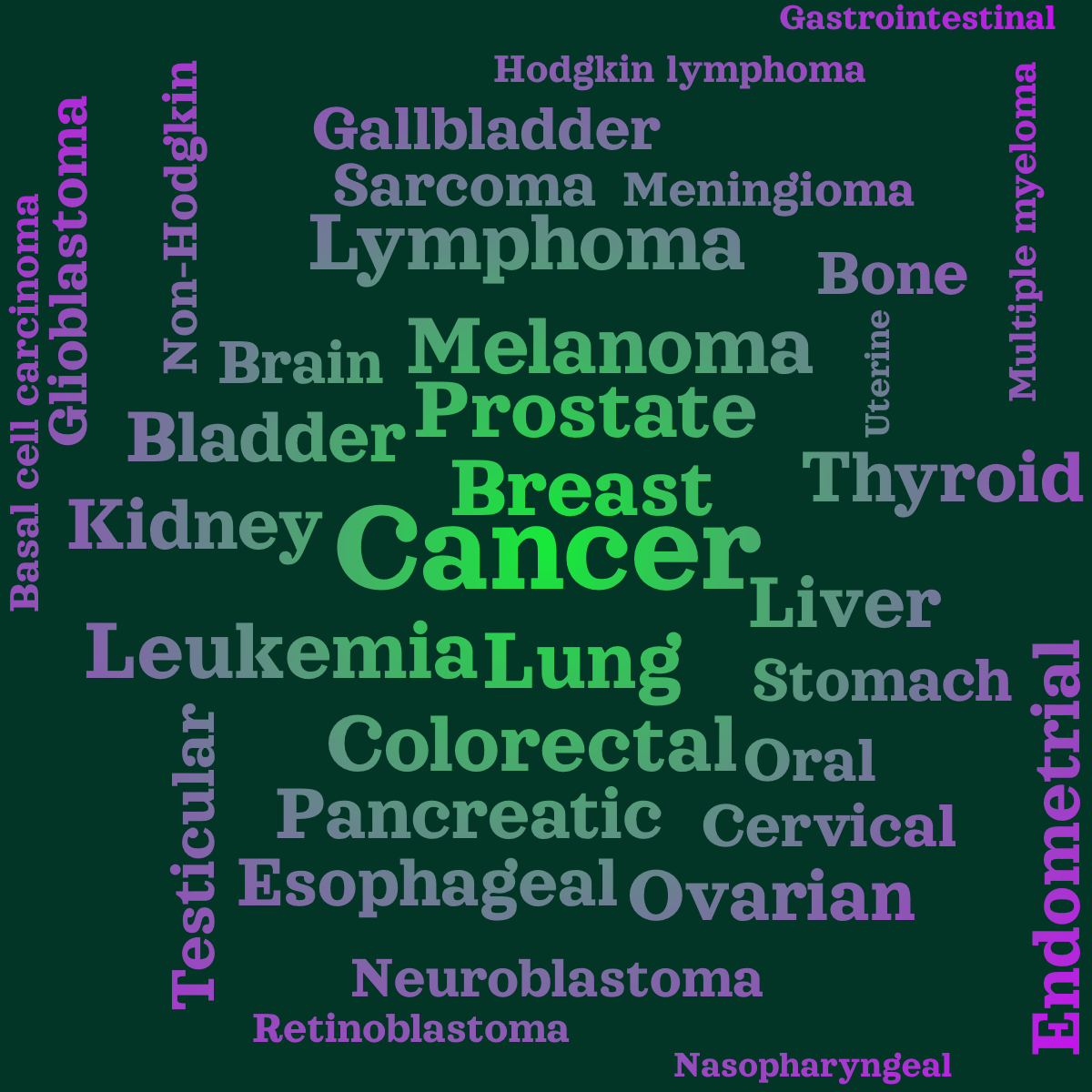 Word cloud with 35 words like Cancer, Breast and Lung in green and purple.