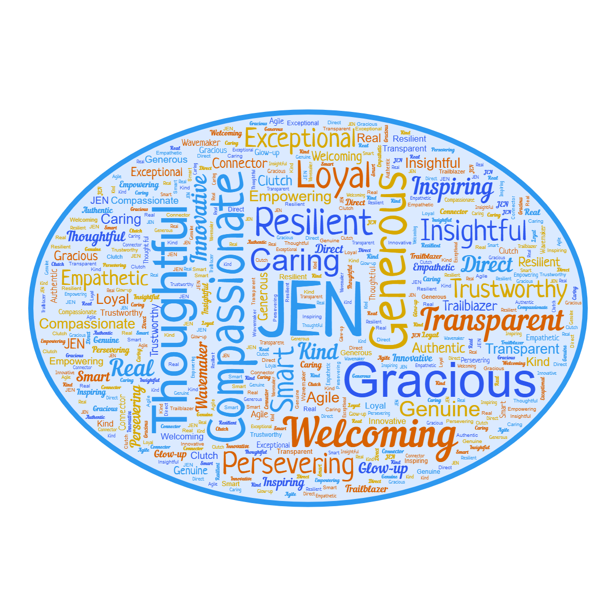 Word cloud in a Horizontal Oval shape with 30 words like JEN, Compassionate and Generous in blue, orange and yellow.