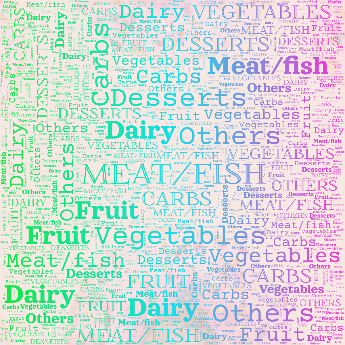 Word cloud with 7 words like Meat/fish, Carbs and Dairy in bright green, blue and purple.