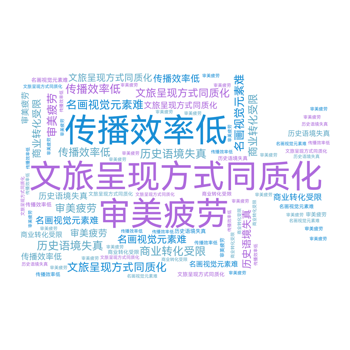 Word cloud in a Photo Video Camera shape with 6 words like 文旅呈现方式同质化, 审美疲劳 and 传播效率低 in purple and blue.