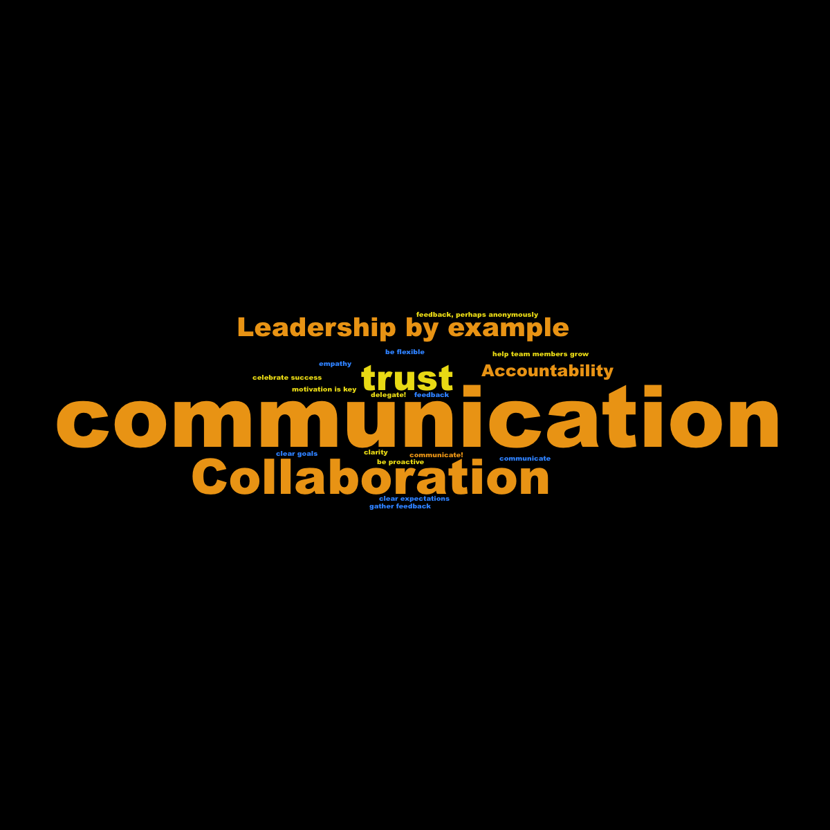 Collaborative word cloud with 20 words like communication, Collaboration and trust in multicolor.