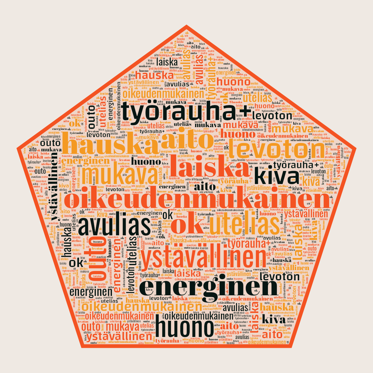 Word cloud in a Pentagon shape with 15 words like oikeudenmukainen, laiska and ok in red, orange and black.