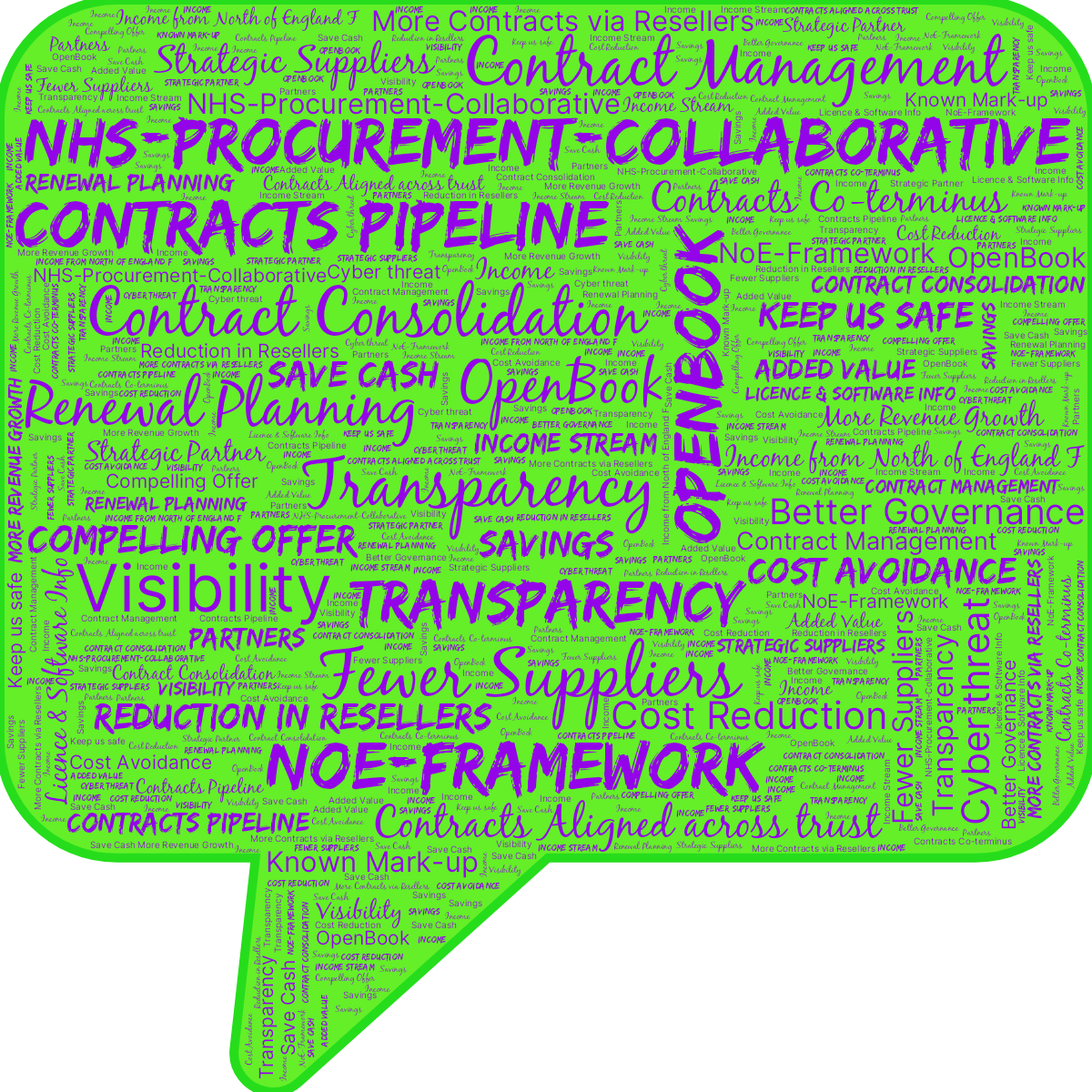 Word cloud in a Speech Bubble shape with 32 words like NHS-Procurement-Collaborative, OpenBook and Transparency in purple and green.