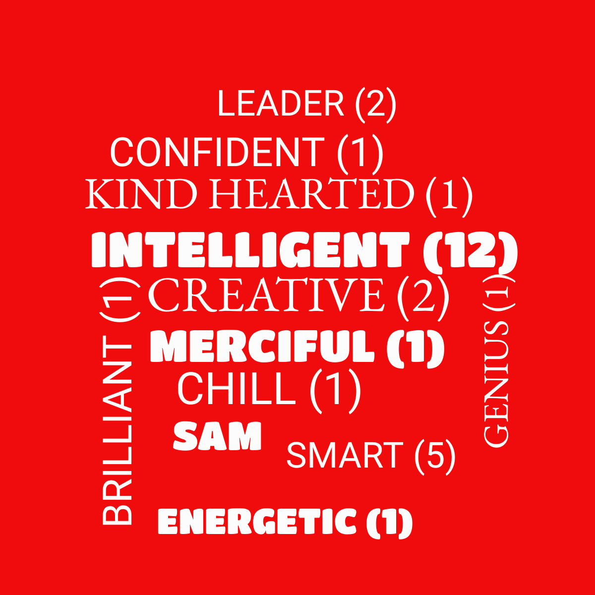 Word cloud with 12 words like CREATIVE (2), INTELLIGENT (12) and SMART (5) in white and red.
