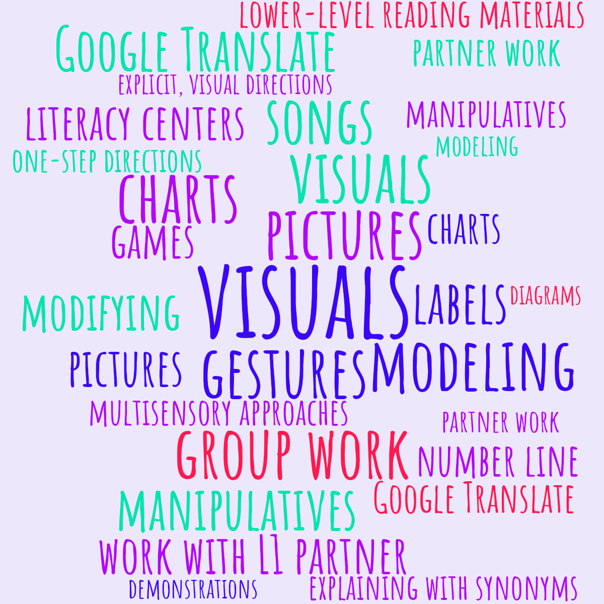Word cloud with 30 words like visuals, gestures and pictures in multicolor.